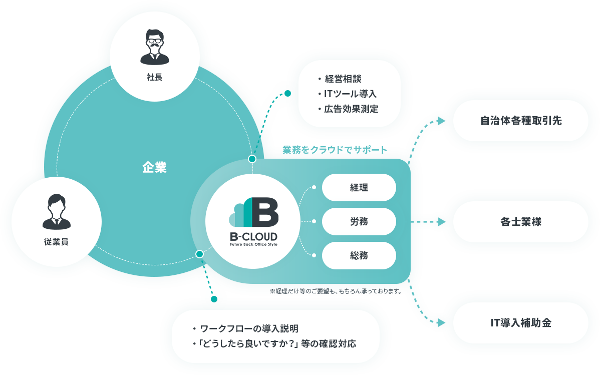 「B-CLOUD」は経理・労務・総務業務をクラウドでサポートします。