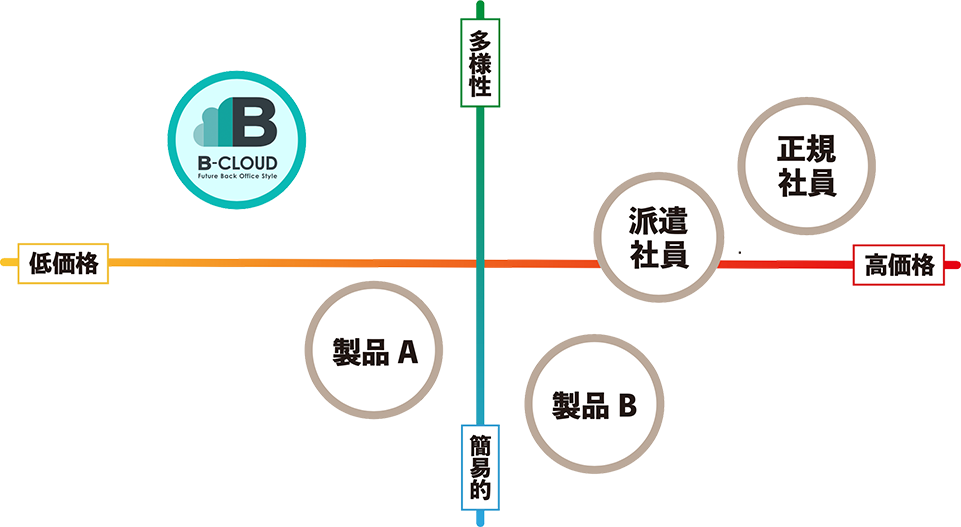 「B-CLOUD」は経理・労務・総務業務をクラウドでサポートします。