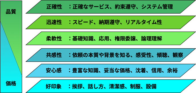 サービス品質・価格表